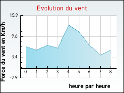 Evolution du vent de la ville L'Alpe-d'Huez